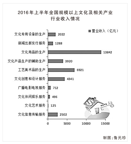 研究报告 | 2016年中国文创行业发展现状分析